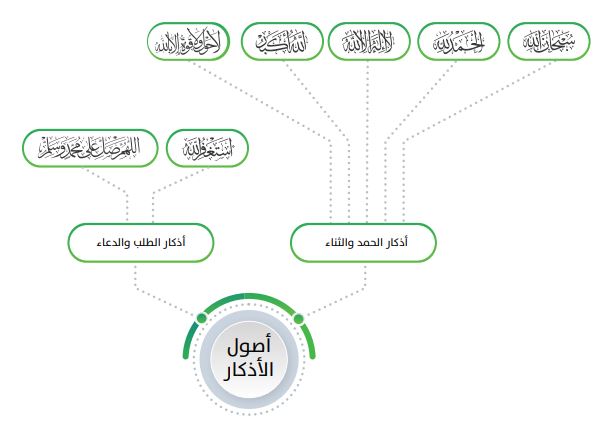 طرق ذكر الله