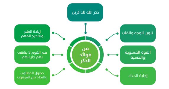 طرق ذكر الله