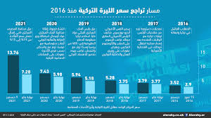 سعر الليرة التركية مقابل الدولار
