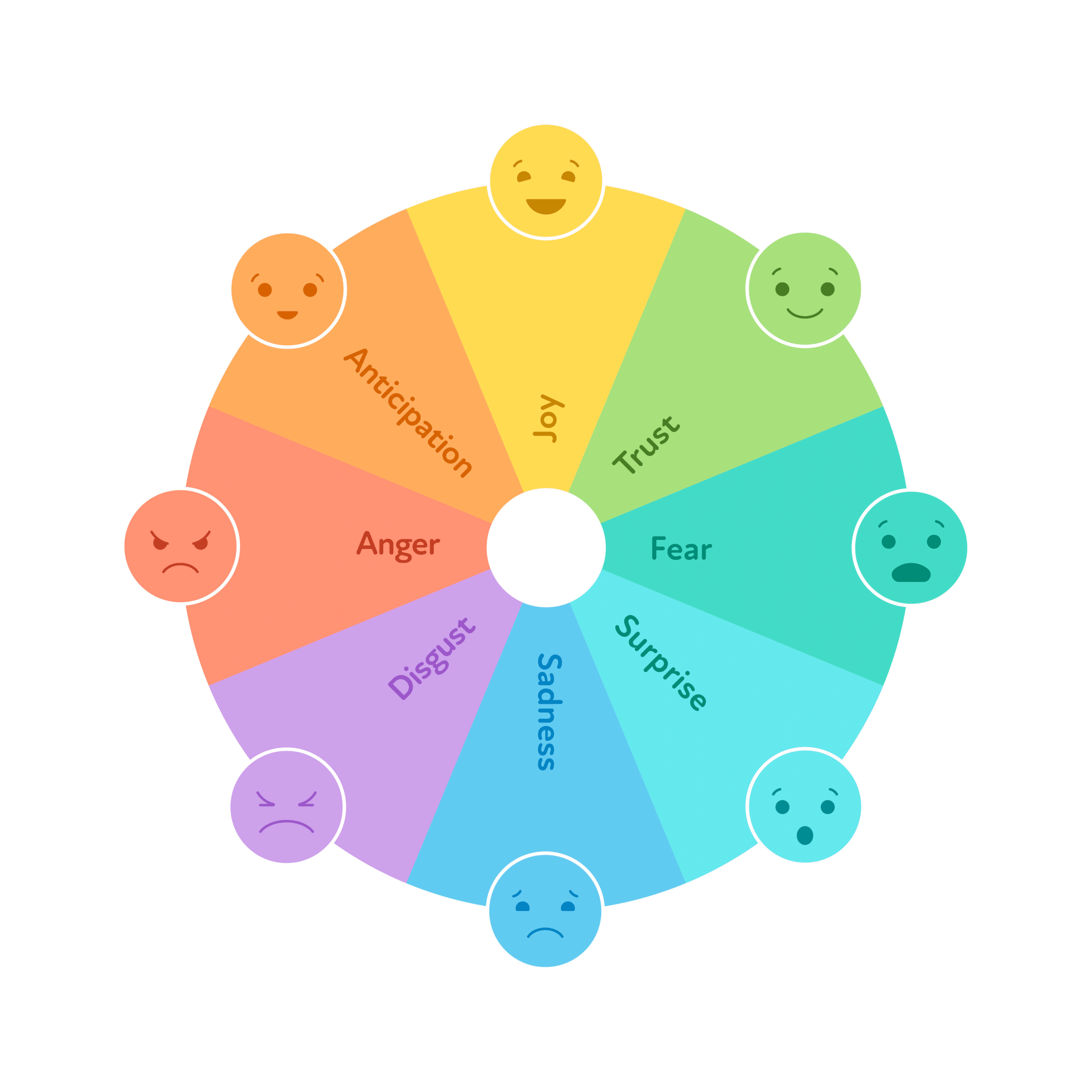 عجلة المشاعر: تفكيك شيفرات المشاعر