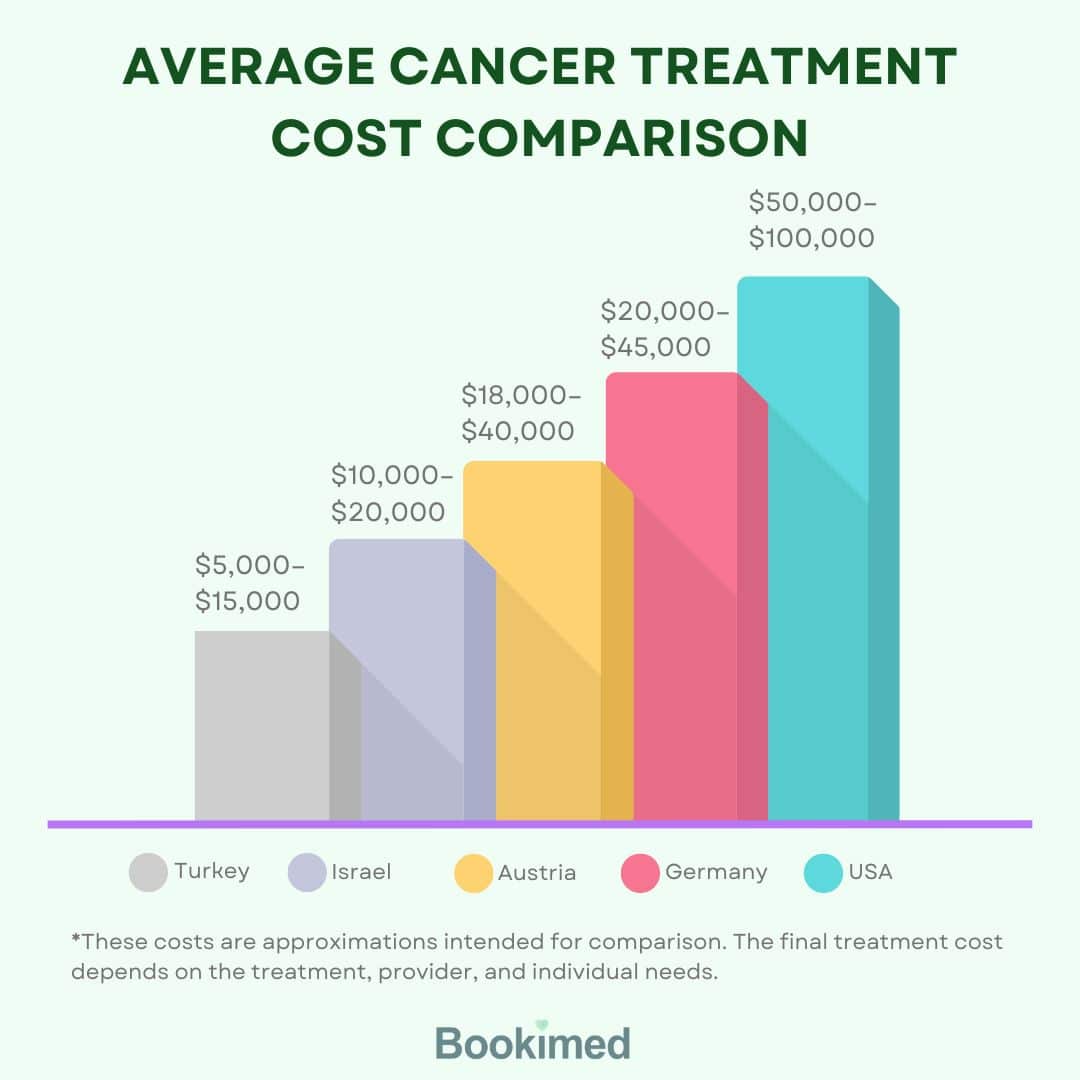 مقارنة تكلفة العلاج بين أوروبا وآسيا